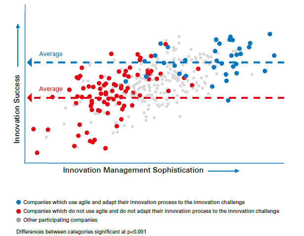 Figure 1 — Innovation approach impacts innovation success. (Source: Arthur D. Little.)