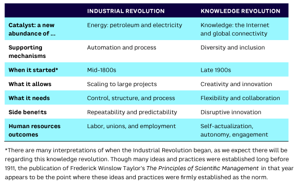 Table 1. Industrial Revolution vs. the new knowledge revolution