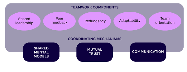 Figure 1. The Agile Teamwork Effectiveness Model (ATEM)