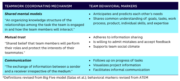 Table 1. Coordinating mechanisms with behavioral markers in the ATEM