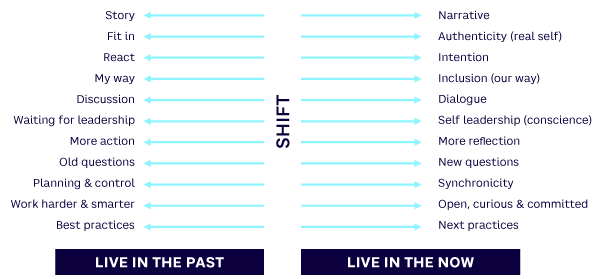 Figure 4. 11 key shifts that resulted from my inside-out journey