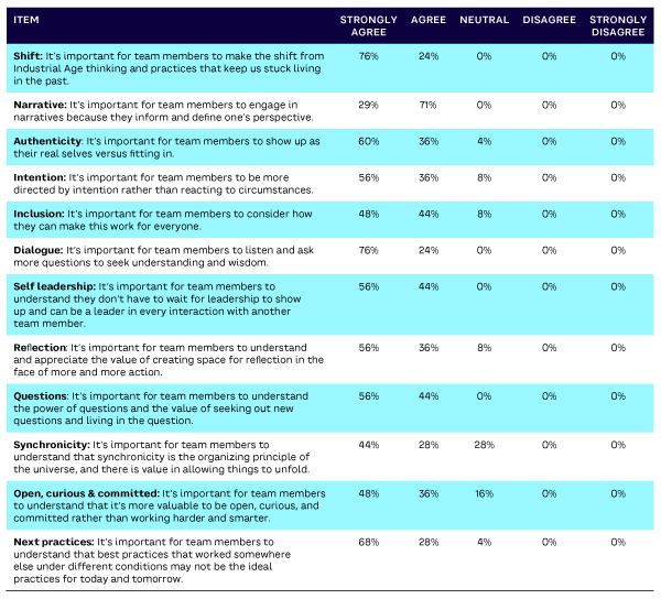 Table 1. Making the shift away from Industrial Age thinking and practices that keep us stuck in the past