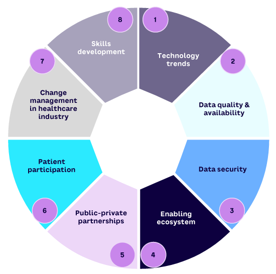 Figure 2. Eight drivers of data-driven healthcare (source: Arthur D. Little)