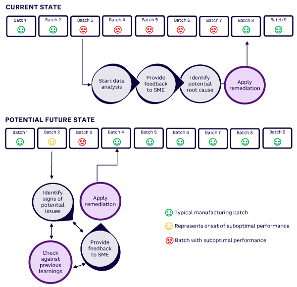 Figure 1. Example current vs. future state of investigation  support for manufacturing (for illustration purposes only)