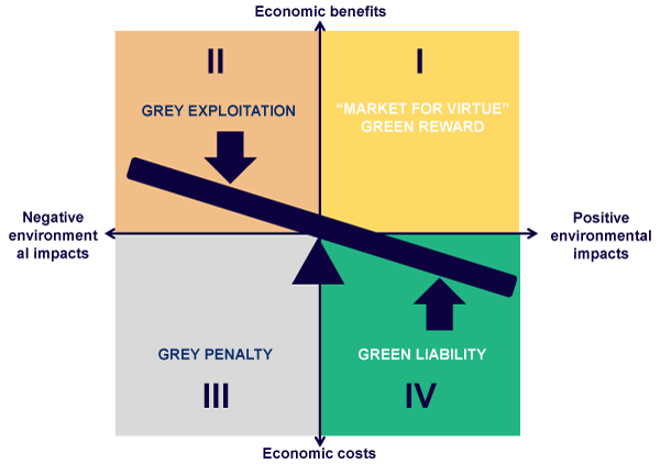 Figure 1. The Green-Grey Matrix