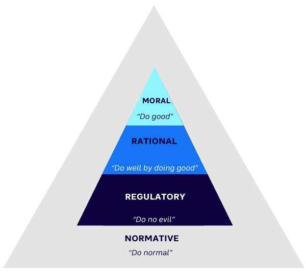 Figure 2. Pyramid of Forces for Good (PFG)