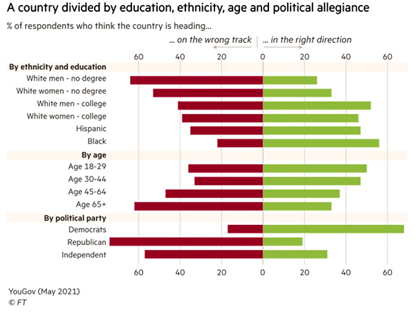 Figure 1. Divisions in philosophy in the US — Red: Republican, Green: Democrat (source: Wolf)
