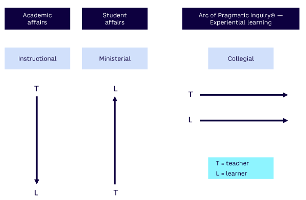 Figure 2. Coaching through the Arc of Pragmatic Inquiry® (adapted from Gray)