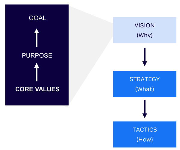 Figure 3. Values and vision drive strategy (adapted from Collins and Lazier)