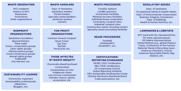Figure 1. Agents in the NYC Waste system