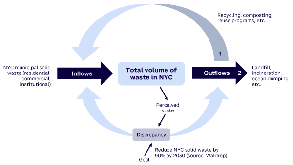Figure 3. The NYC Waste system using the structure of Meadows’s diagram