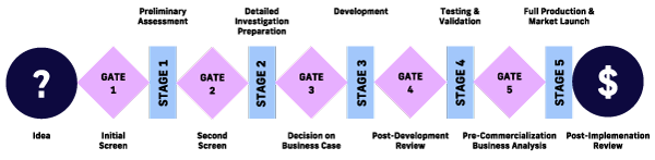 Figure 1. The stage-gate model (adapted from Cooper)