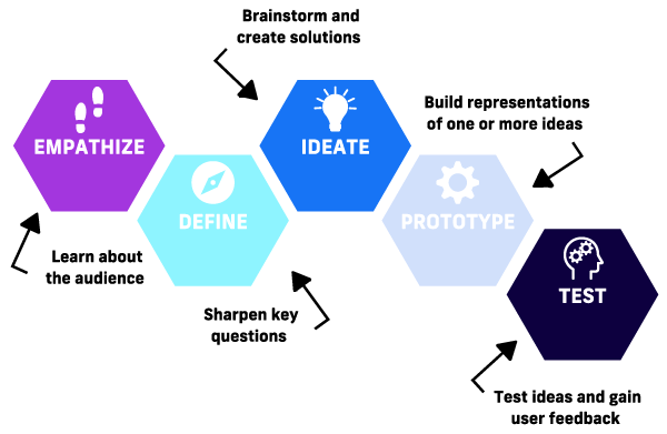 Figure 2. The design thinking model (adapted from IDEO)