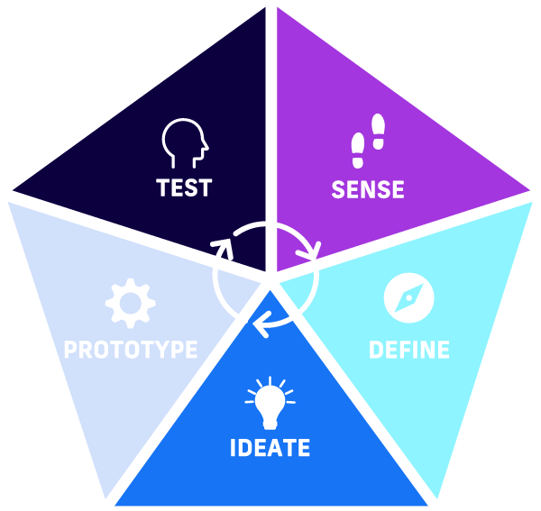 Figure 4. Systems innovation process