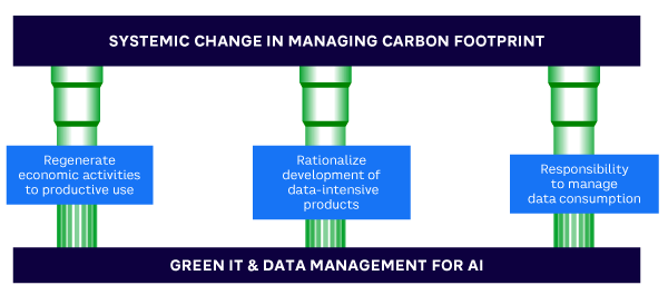 Figure 1. The 3R framework for systemic change in managing carbon footprint