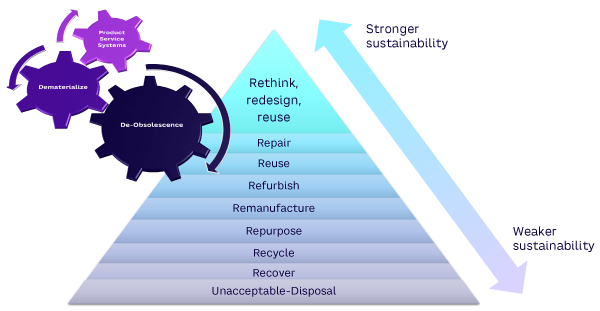 Figure 1. Circular economy and some of its subsystems along a sustainability spectrum