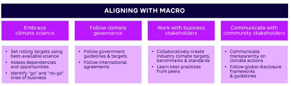 Figure 2. Aligning with the macro environment