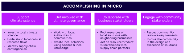 Figure 3. Accomplishing in the micro environment