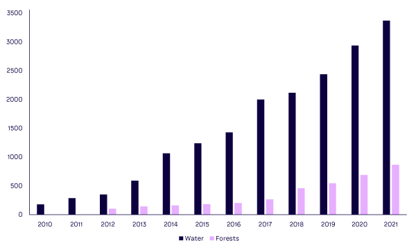 Figure 2. The number of companies disclosing information on water and forest biodiversity to the CDP from 2010 to 2021 