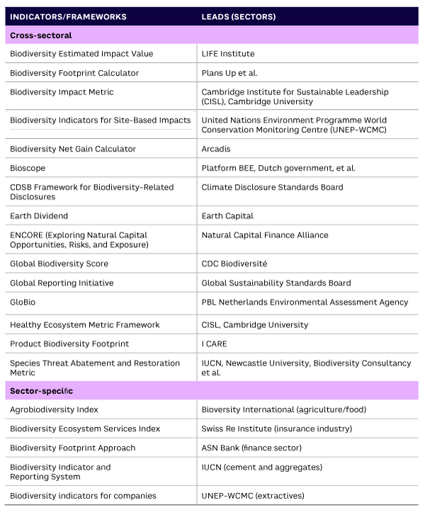 Table 1. Examples of biodiversity indicators and monitoring and disclosure frameworks developed specifically for business