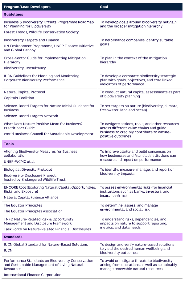 Table 2. Summary of the main cross-sectoral and finance sector guidelines, tools, and standards developed or under development to help businesses address biodiversity