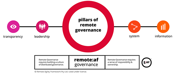 Figure 2. The pillars of remote governance