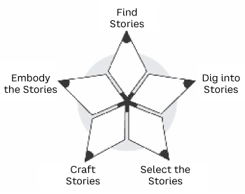 Figure 1. The five sides of story