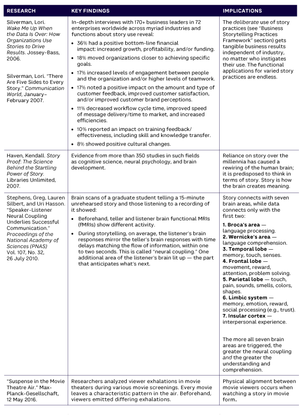 Table 1a. Sample research of business storytelling