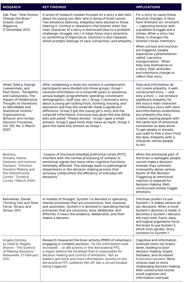 Table 1b. Sample research of business storytelling (cont’d)
