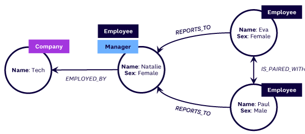 Figure 1. Information about company employees and departments, represented in KG format (source: Arthur D. Little)
