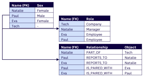 Figure 2. Organizational diagram (equivalent to Figure 1) represented through a relational database containing three tables — top-left table contains the name of entities and their properties; top-right table contains the role of each entity; bottom-right table contains how employees are related to each other (source: Arthur D. Little)