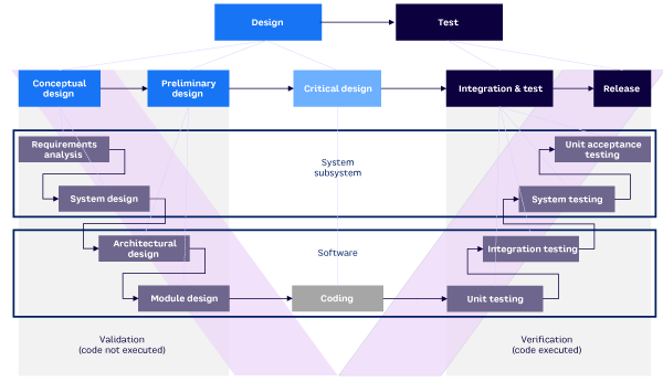 Figure 3. A systems engineering V-model that represents a systems development lifecycle — on the left side and starting at the top, customer requirements are captured and the design is defined with more and more granularity as we progress down the V; on the right side, going up the V, the system is tested at a component, subsystem, and system level to ensure the as-built system is compliant with the as-designed system while meeting the initial customer requirements (source: Arthur D. Little)