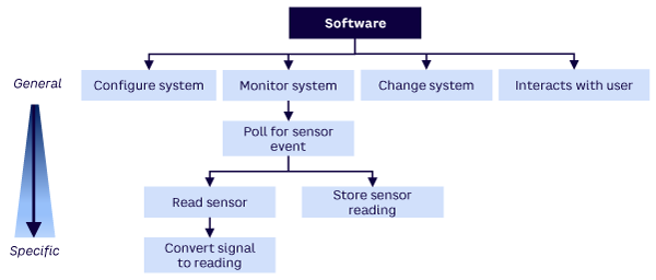 Figure 4. Generic specification tree for a software system (source: Arthur D. Little)