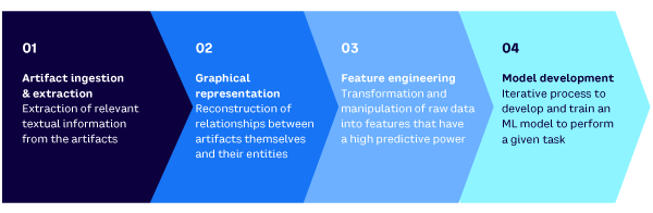 Figure 5. Methodology followed during the use case: from the original artifacts to predicting the outcome of a vertical traceability analysis (source: Arthur D. Little)