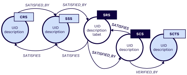 Figure 6. Partial ontology used for the use case, where specifications are entities, and relationships are based on where along the specification tree they sit; CRS, SSS, and SCTS are other entities linked to the specifications, namely SRS and SCS; they provide information on the wider context around which both entities sit (source: Arthur D. Little)