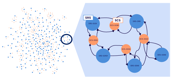 Figure 7. Sub-portion of the complete graph build to model the use case; only SRSs (blue nodes) and SCSs (orange nodes) are represented (source: Arthur D. Little)
