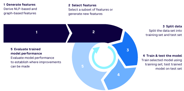 Figure 8. Iterative model development methodology followed to train and test an ML model that classifies the vertical traceability outcome of SRSs, as an ISA auditor would (PASS or FAIL) (source: Arthur D. Little)