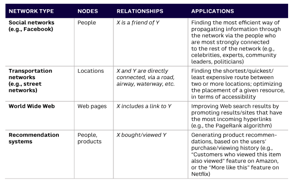 Table 1. Prominent, real-world applications of graphs (source: Arthur D. Little)