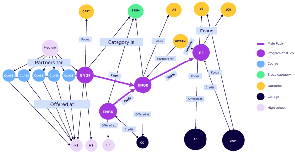 Figure 2. Graph representation of the full regional pathway to a BS in EE at the RC