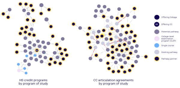 Figure 4. HS college credits and CC articulation agreements as pathway building blocks