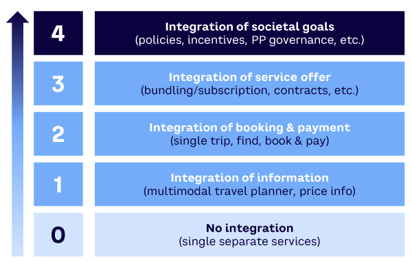 Figure 1. Integration levels for MaaS (source: Sochor et. al)