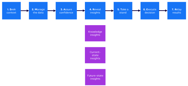 Figure 1. The 7 stages of the Making SMARTER Decisions with Data framework