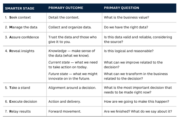 Table 1. Primary outcome and primary question for each SMARTER stage