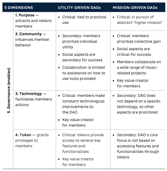 Table 1. Key dimensions of utility-driven and mission-driven DAOs