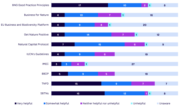 Figure 1. Respondent awareness of nature-related guidance documents and appraisal of their utility