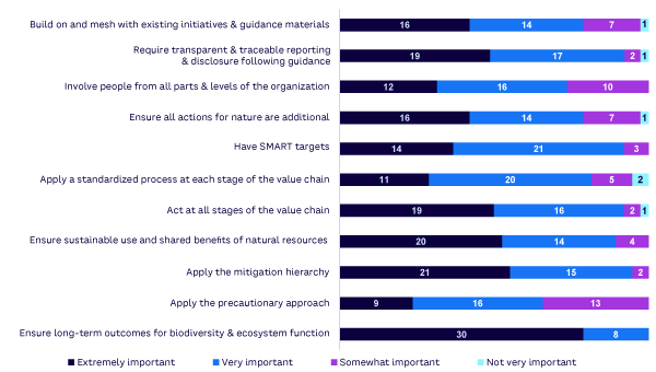 Figure 2. Respondent opinion of the importance of nature positive principles