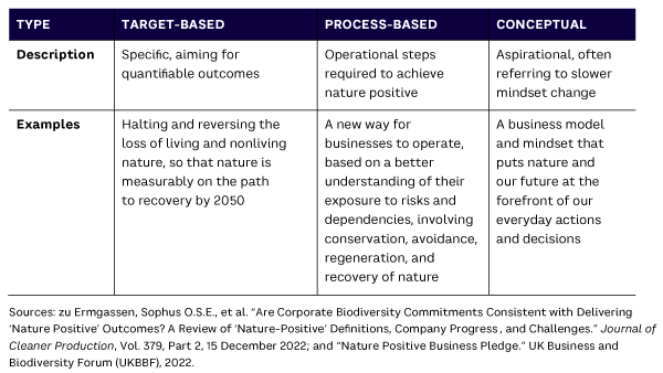 Table 1. Three types of nature positive definitions