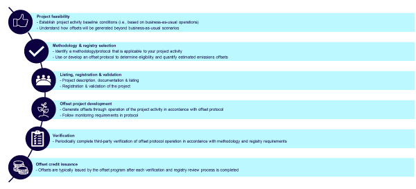 Figure 1. Offset project development roadmap