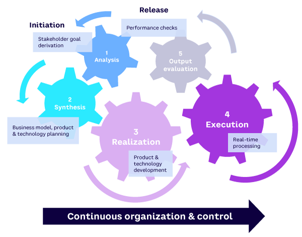 Figure 1. Digital transformation lifecycle model