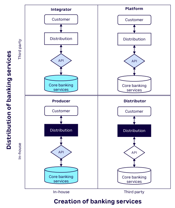 Figure 1. New roles in banking (colored boxes indicate areas of control)